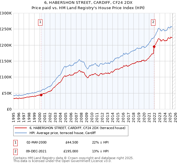 6, HABERSHON STREET, CARDIFF, CF24 2DX: Price paid vs HM Land Registry's House Price Index