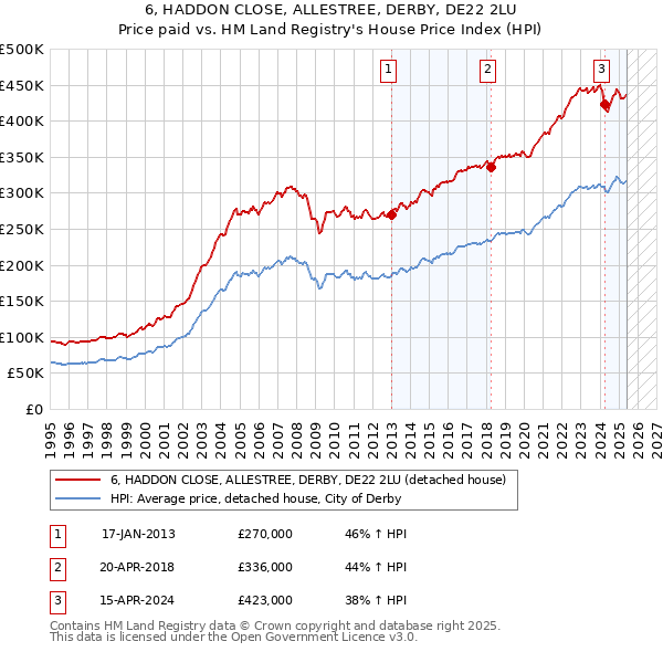 6, HADDON CLOSE, ALLESTREE, DERBY, DE22 2LU: Price paid vs HM Land Registry's House Price Index