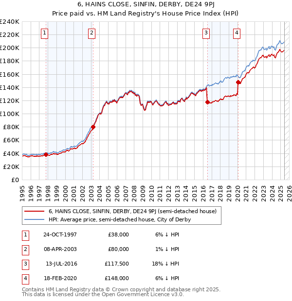 6, HAINS CLOSE, SINFIN, DERBY, DE24 9PJ: Price paid vs HM Land Registry's House Price Index