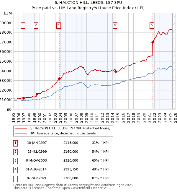 6, HALCYON HILL, LEEDS, LS7 3PU: Price paid vs HM Land Registry's House Price Index