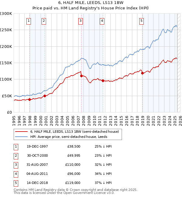 6, HALF MILE, LEEDS, LS13 1BW: Price paid vs HM Land Registry's House Price Index