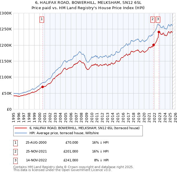 6, HALIFAX ROAD, BOWERHILL, MELKSHAM, SN12 6SL: Price paid vs HM Land Registry's House Price Index