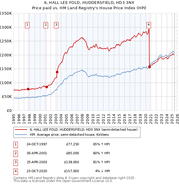 6, HALL LEE FOLD, HUDDERSFIELD, HD3 3NX: Price paid vs HM Land Registry's House Price Index
