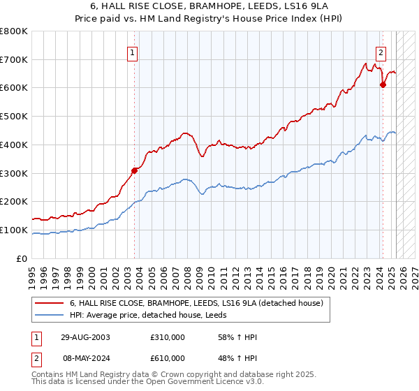 6, HALL RISE CLOSE, BRAMHOPE, LEEDS, LS16 9LA: Price paid vs HM Land Registry's House Price Index