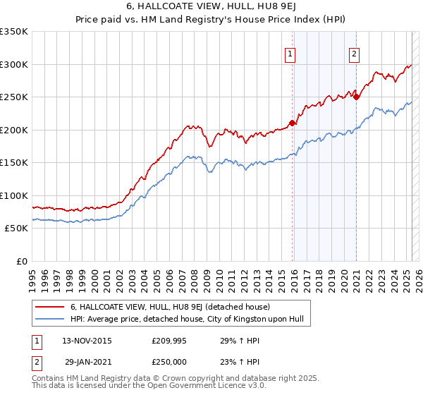 6, HALLCOATE VIEW, HULL, HU8 9EJ: Price paid vs HM Land Registry's House Price Index