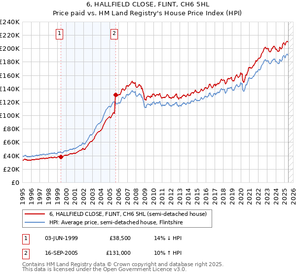 6, HALLFIELD CLOSE, FLINT, CH6 5HL: Price paid vs HM Land Registry's House Price Index