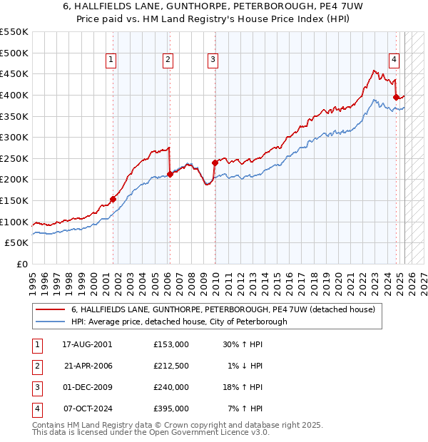 6, HALLFIELDS LANE, GUNTHORPE, PETERBOROUGH, PE4 7UW: Price paid vs HM Land Registry's House Price Index
