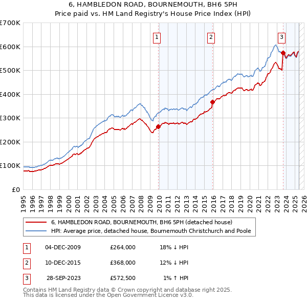 6, HAMBLEDON ROAD, BOURNEMOUTH, BH6 5PH: Price paid vs HM Land Registry's House Price Index