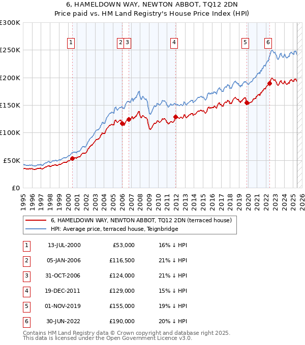 6, HAMELDOWN WAY, NEWTON ABBOT, TQ12 2DN: Price paid vs HM Land Registry's House Price Index