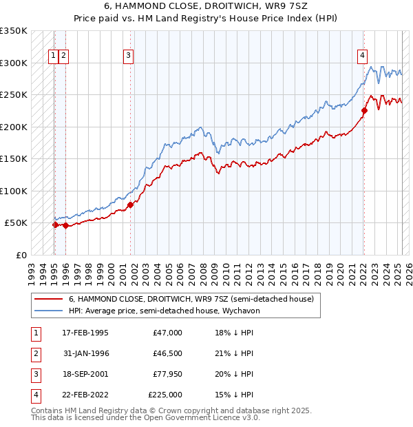 6, HAMMOND CLOSE, DROITWICH, WR9 7SZ: Price paid vs HM Land Registry's House Price Index