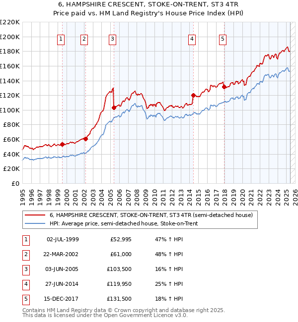 6, HAMPSHIRE CRESCENT, STOKE-ON-TRENT, ST3 4TR: Price paid vs HM Land Registry's House Price Index
