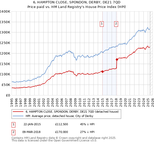 6, HAMPTON CLOSE, SPONDON, DERBY, DE21 7QD: Price paid vs HM Land Registry's House Price Index