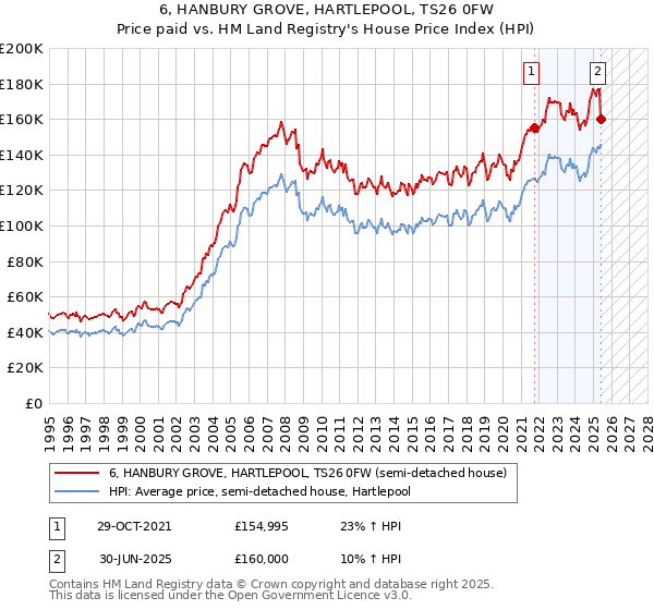 6, HANBURY GROVE, HARTLEPOOL, TS26 0FW: Price paid vs HM Land Registry's House Price Index