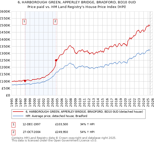 6, HARBOROUGH GREEN, APPERLEY BRIDGE, BRADFORD, BD10 0UD: Price paid vs HM Land Registry's House Price Index