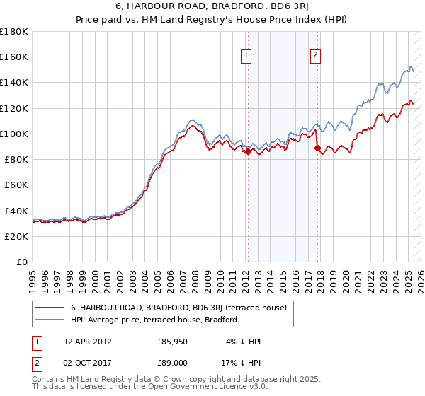 6, HARBOUR ROAD, BRADFORD, BD6 3RJ: Price paid vs HM Land Registry's House Price Index