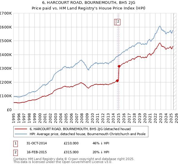 6, HARCOURT ROAD, BOURNEMOUTH, BH5 2JG: Price paid vs HM Land Registry's House Price Index