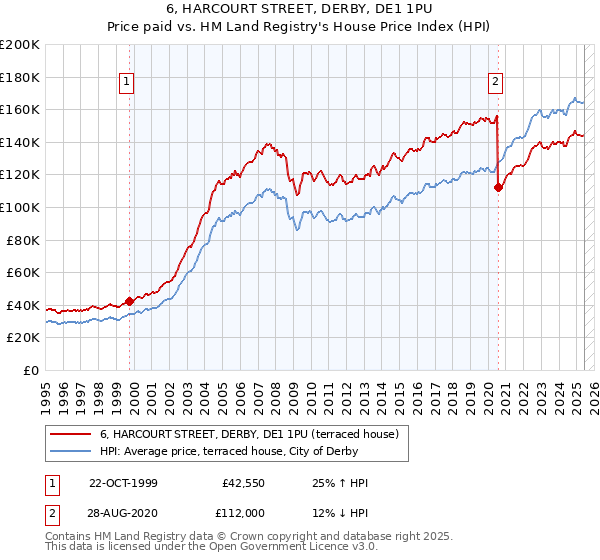 6, HARCOURT STREET, DERBY, DE1 1PU: Price paid vs HM Land Registry's House Price Index