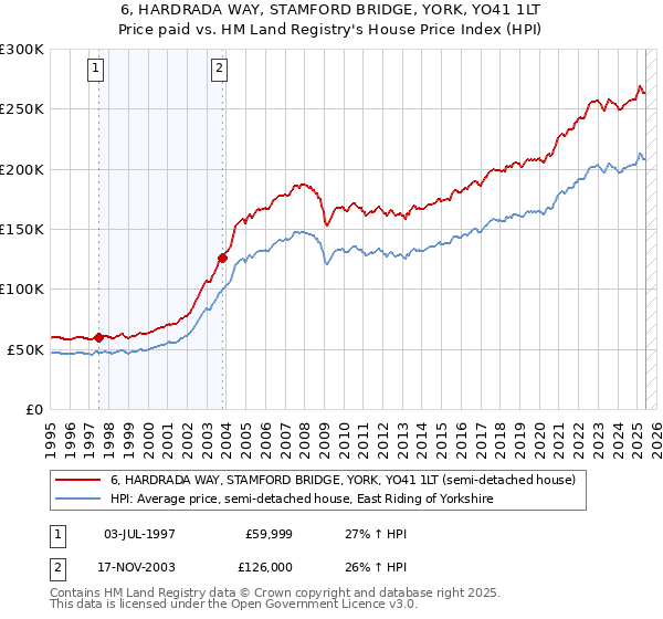 6, HARDRADA WAY, STAMFORD BRIDGE, YORK, YO41 1LT: Price paid vs HM Land Registry's House Price Index