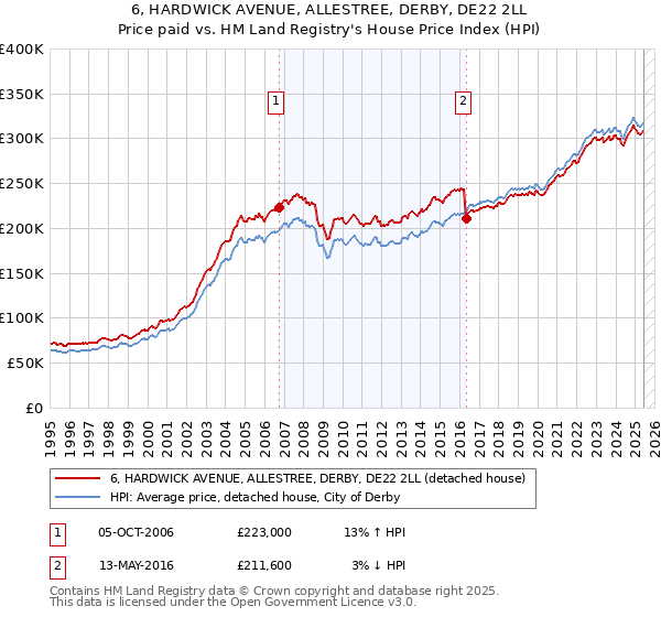 6, HARDWICK AVENUE, ALLESTREE, DERBY, DE22 2LL: Price paid vs HM Land Registry's House Price Index