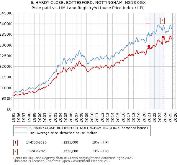 6, HARDY CLOSE, BOTTESFORD, NOTTINGHAM, NG13 0GX: Price paid vs HM Land Registry's House Price Index