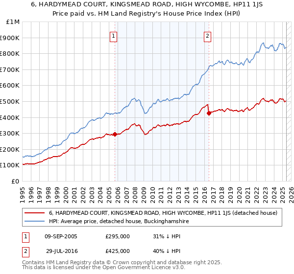 6, HARDYMEAD COURT, KINGSMEAD ROAD, HIGH WYCOMBE, HP11 1JS: Price paid vs HM Land Registry's House Price Index