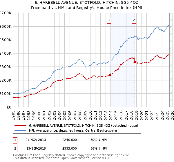 6, HAREBELL AVENUE, STOTFOLD, HITCHIN, SG5 4QZ: Price paid vs HM Land Registry's House Price Index