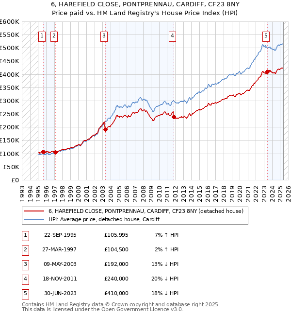 6, HAREFIELD CLOSE, PONTPRENNAU, CARDIFF, CF23 8NY: Price paid vs HM Land Registry's House Price Index