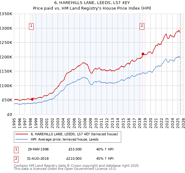 6, HAREHILLS LANE, LEEDS, LS7 4EY: Price paid vs HM Land Registry's House Price Index