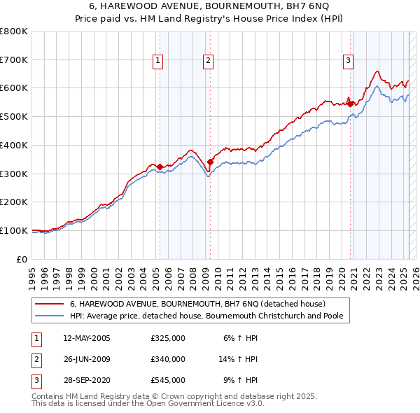 6, HAREWOOD AVENUE, BOURNEMOUTH, BH7 6NQ: Price paid vs HM Land Registry's House Price Index