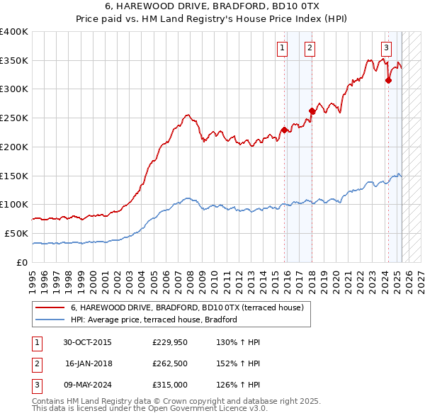 6, HAREWOOD DRIVE, BRADFORD, BD10 0TX: Price paid vs HM Land Registry's House Price Index