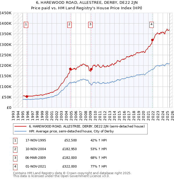 6, HAREWOOD ROAD, ALLESTREE, DERBY, DE22 2JN: Price paid vs HM Land Registry's House Price Index