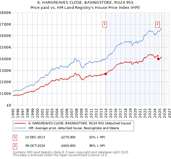 6, HARGREAVES CLOSE, BASINGSTOKE, RG24 9SS: Price paid vs HM Land Registry's House Price Index