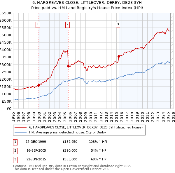 6, HARGREAVES CLOSE, LITTLEOVER, DERBY, DE23 3YH: Price paid vs HM Land Registry's House Price Index