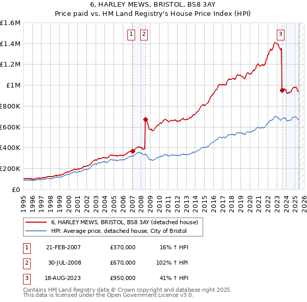6, HARLEY MEWS, BRISTOL, BS8 3AY: Price paid vs HM Land Registry's House Price Index
