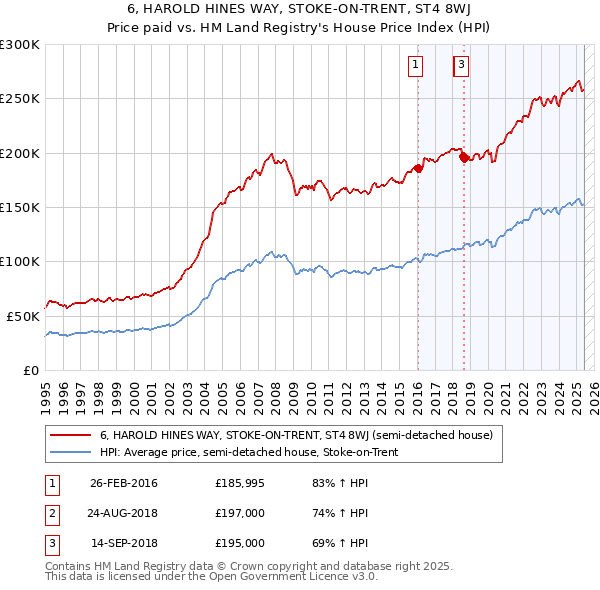 6, HAROLD HINES WAY, STOKE-ON-TRENT, ST4 8WJ: Price paid vs HM Land Registry's House Price Index