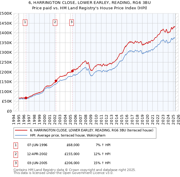 6, HARRINGTON CLOSE, LOWER EARLEY, READING, RG6 3BU: Price paid vs HM Land Registry's House Price Index