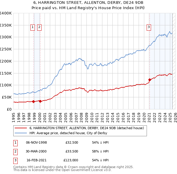 6, HARRINGTON STREET, ALLENTON, DERBY, DE24 9DB: Price paid vs HM Land Registry's House Price Index