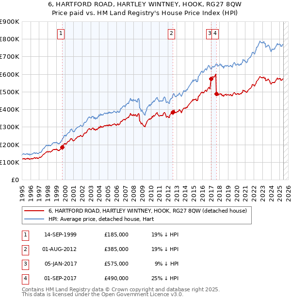 6, HARTFORD ROAD, HARTLEY WINTNEY, HOOK, RG27 8QW: Price paid vs HM Land Registry's House Price Index
