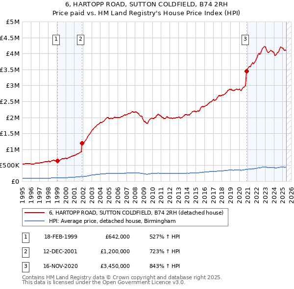 6, HARTOPP ROAD, SUTTON COLDFIELD, B74 2RH: Price paid vs HM Land Registry's House Price Index