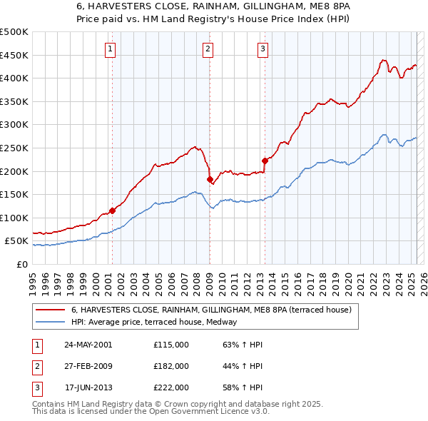 6, HARVESTERS CLOSE, RAINHAM, GILLINGHAM, ME8 8PA: Price paid vs HM Land Registry's House Price Index