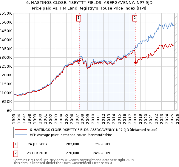 6, HASTINGS CLOSE, YSBYTTY FIELDS, ABERGAVENNY, NP7 9JD: Price paid vs HM Land Registry's House Price Index