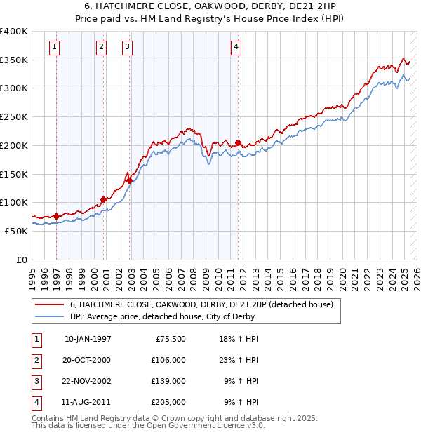 6, HATCHMERE CLOSE, OAKWOOD, DERBY, DE21 2HP: Price paid vs HM Land Registry's House Price Index