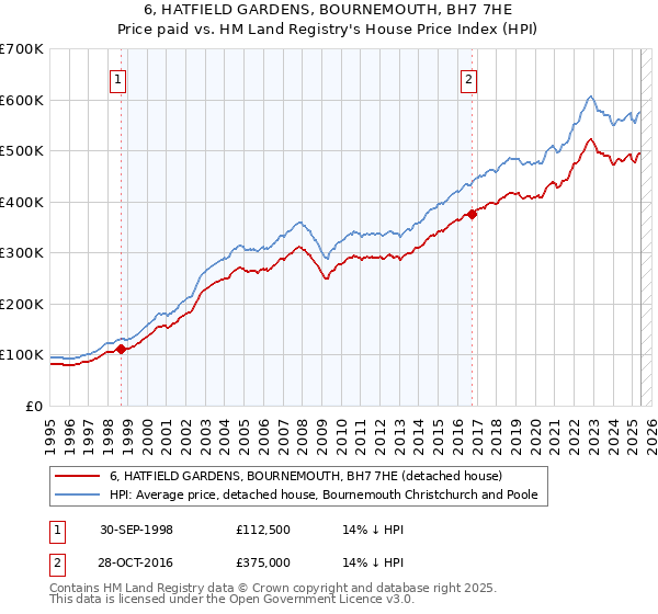 6, HATFIELD GARDENS, BOURNEMOUTH, BH7 7HE: Price paid vs HM Land Registry's House Price Index