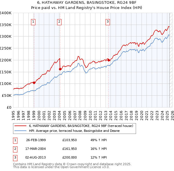 6, HATHAWAY GARDENS, BASINGSTOKE, RG24 9BF: Price paid vs HM Land Registry's House Price Index