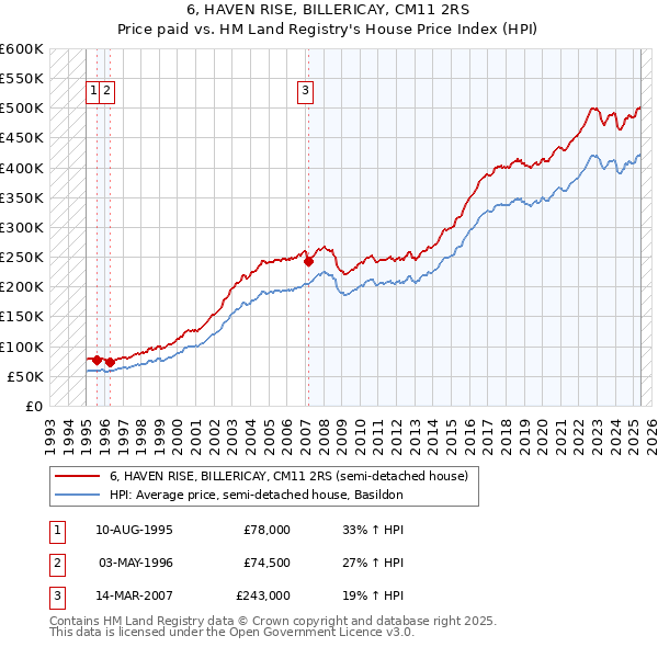 6, HAVEN RISE, BILLERICAY, CM11 2RS: Price paid vs HM Land Registry's House Price Index