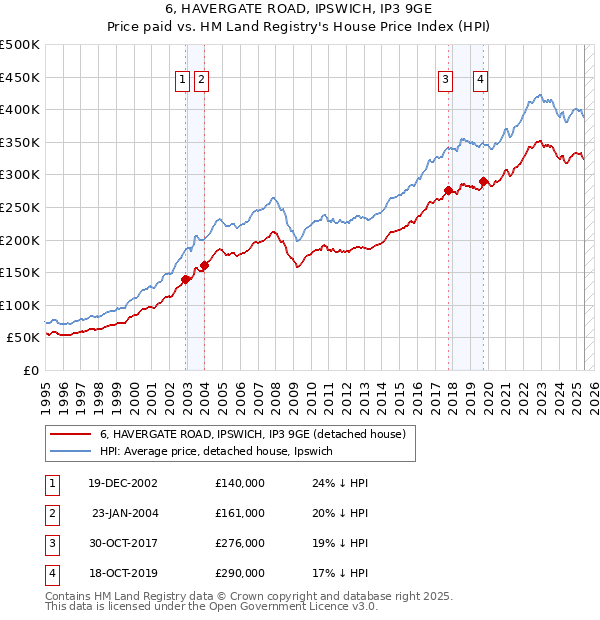 6, HAVERGATE ROAD, IPSWICH, IP3 9GE: Price paid vs HM Land Registry's House Price Index