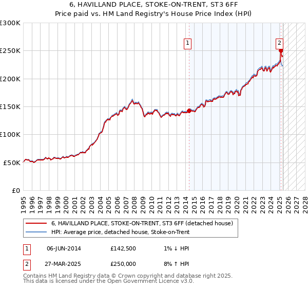 6, HAVILLAND PLACE, STOKE-ON-TRENT, ST3 6FF: Price paid vs HM Land Registry's House Price Index