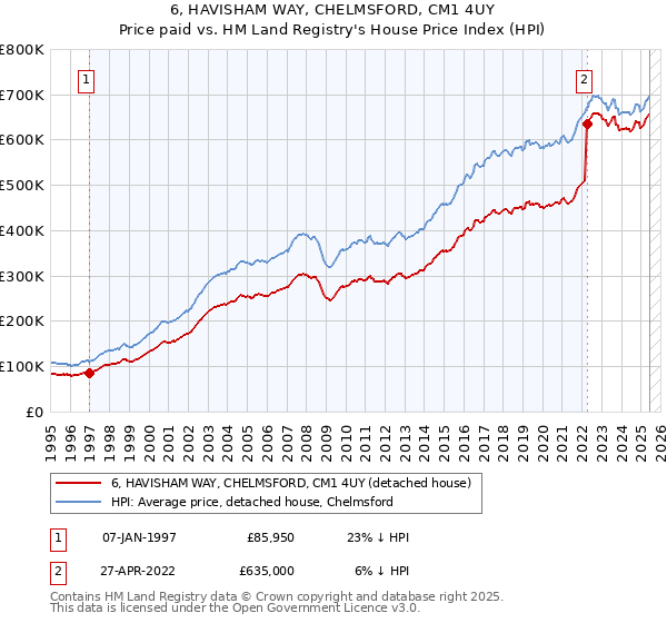 6, HAVISHAM WAY, CHELMSFORD, CM1 4UY: Price paid vs HM Land Registry's House Price Index