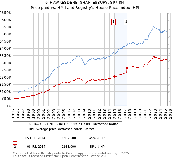 6, HAWKESDENE, SHAFTESBURY, SP7 8NT: Price paid vs HM Land Registry's House Price Index