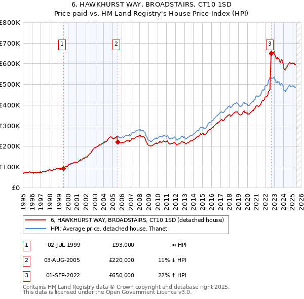 6, HAWKHURST WAY, BROADSTAIRS, CT10 1SD: Price paid vs HM Land Registry's House Price Index